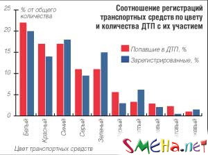 Самые «аварийно опасные» цвета машин